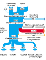 Energieflussbild 2005
