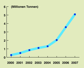 Produktionskapazität Biodiesel