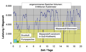 Speichervergleich