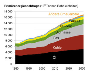 Grafik Weltenergieverbrauch