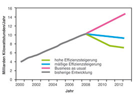Grafik Energieverbrauch
