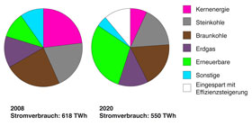Stromverbrauch 2008/2020