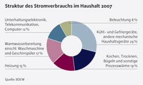 Stromzähler