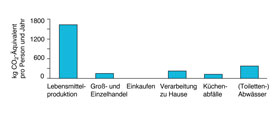 Grafik: Kohlendioxid und menschliche Nahrung