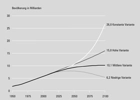 Grafik Bevölkerungsentwicklung 