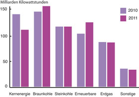 Energieverbrauch