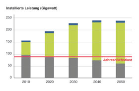 Grafik: Installierte Leistung