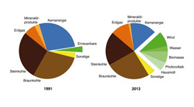 Schema Erneuerbare Energien
