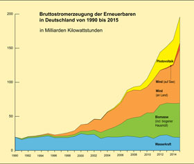 Grafik: Entwicklung grünen Stroms
