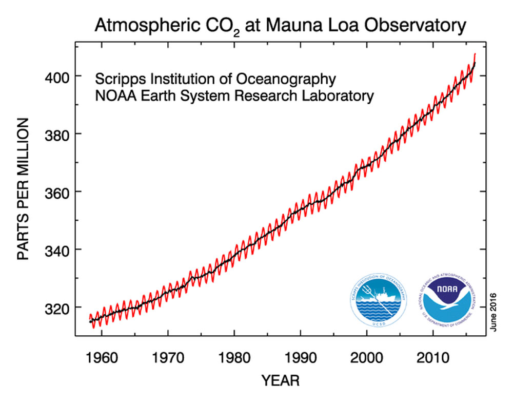 0216_co2_data_mlo_z