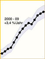 Kohlendioxid weltweit