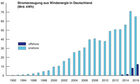 Grafik Windenergieausbau