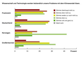 Grafik: Umfrage-Ergebnis