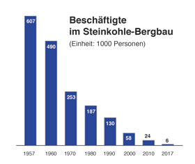 Statistik: Beschäftigte im Kohlebergbau