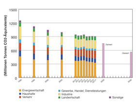 Grafik: Treibhausgase in Deutschland