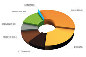 Grafik: Primärenergieverbrauch 2018