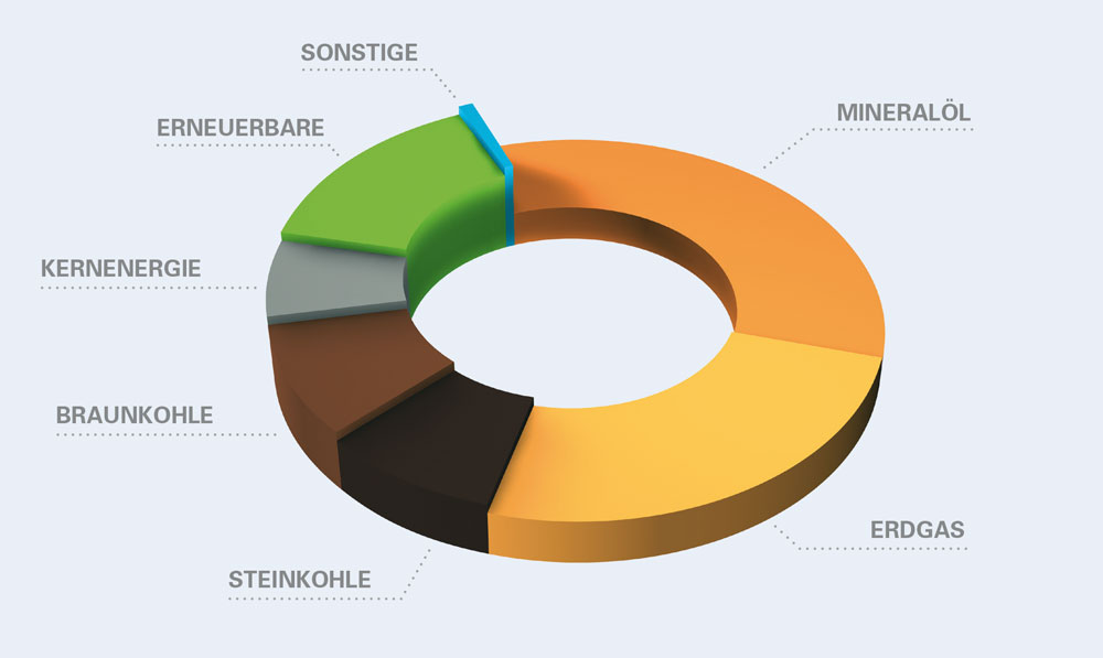 Grafik Primärenergieverbrauch