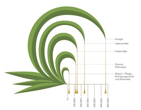 Grafik Palmölverwendung
