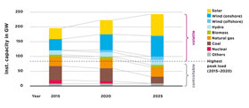 Grafik Stromerzeugungskapazität