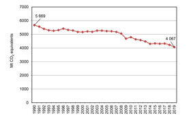 Grafik: Treibhausgase in der EU