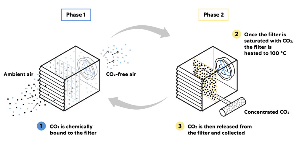 Schema: Direct Air Capture